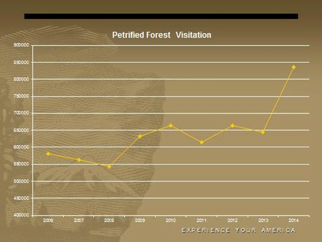 Petrified Forest National Park Stats for February 2015